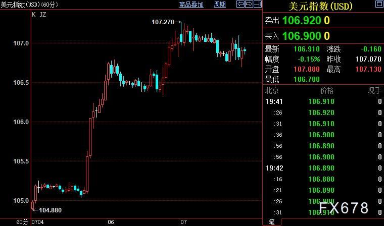 现货黄金反弹，多头须速止损，强势美元坐拥两大靠山