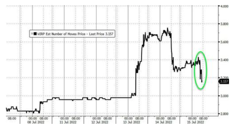 重要长期通胀预期意外大跌，创一年新低
