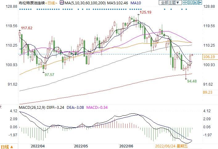 供应仍然吃紧，油价或无惧加息保持区间波动