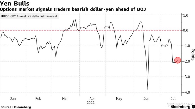 日本央行明日继续“鸽”？对冲基金已投降